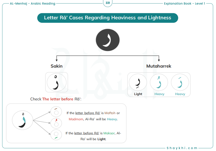 The Rules of Raa in Tajweed 2 image 45