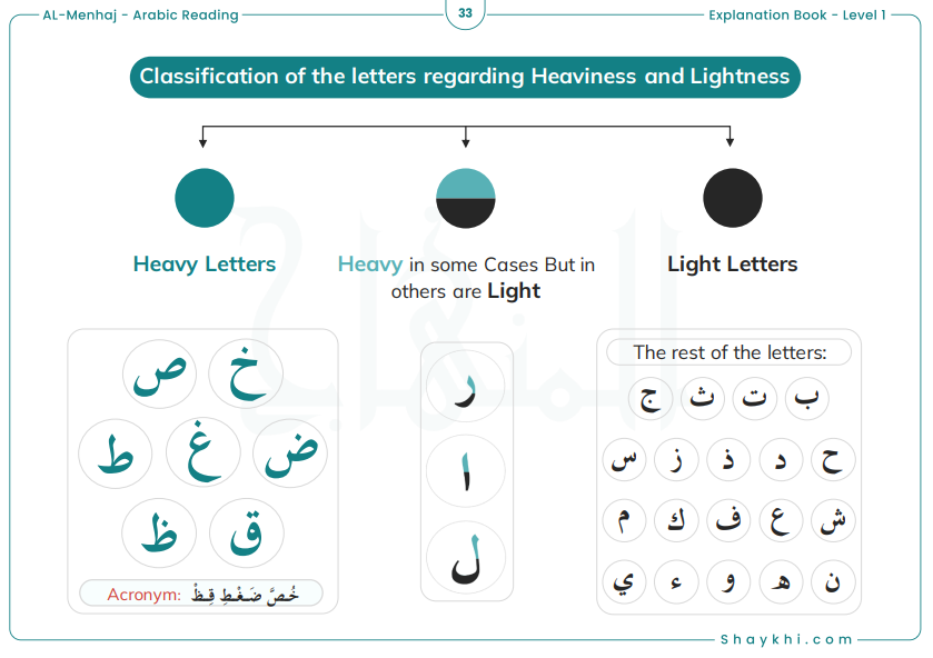 How Do Tafkheem and Tarqeeq Differ From Each Other in Every Key Aspect?