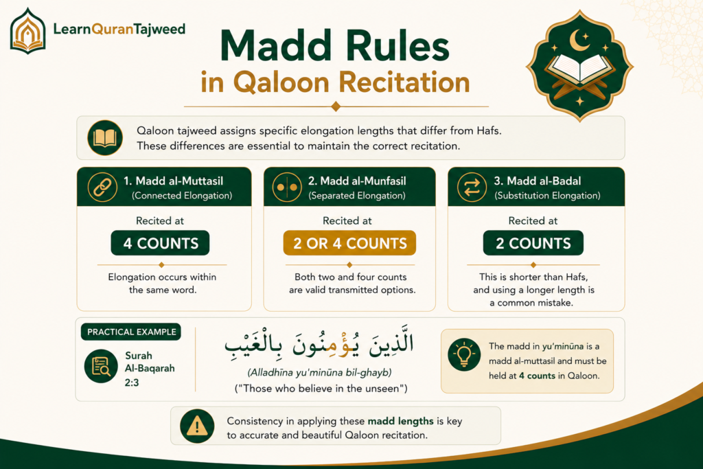 Qaloon Tajweed Rules, Recitation Principles and How to Learn Them Online 1 image 58
