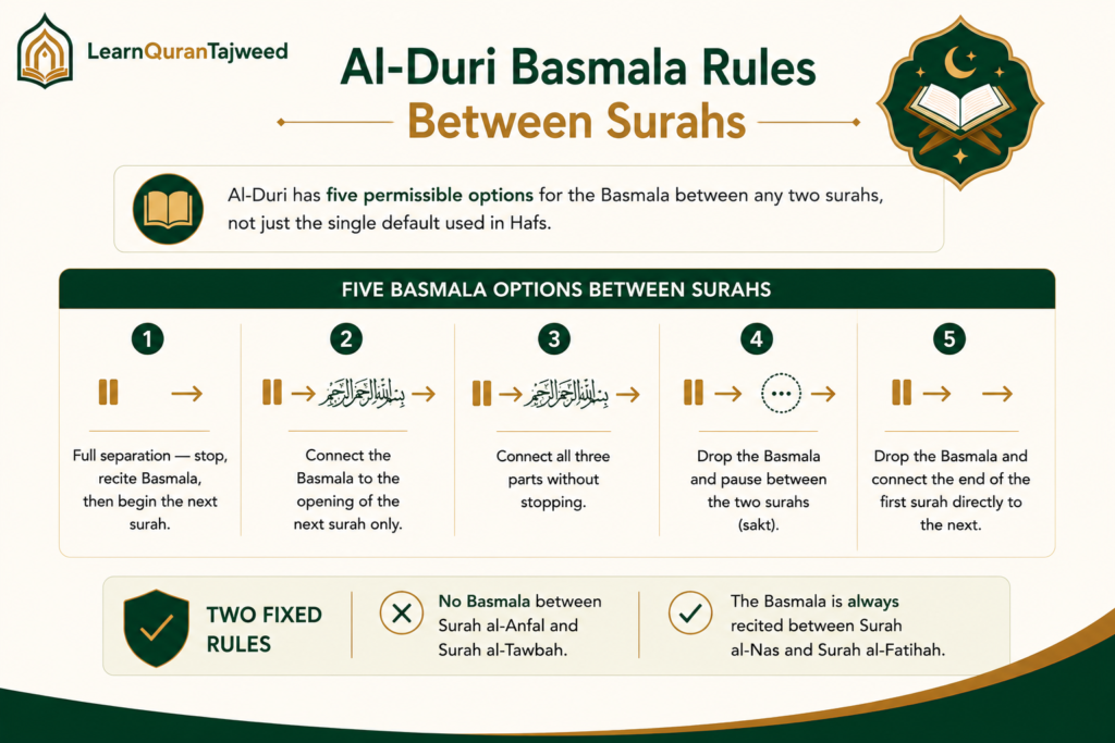 Al-Duri Tajweed Rules and Recitation 1 image 64