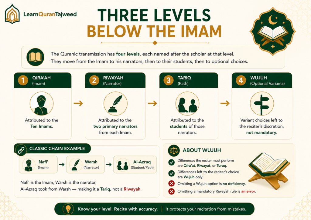 Riwayat vs Qira'at Every Student Must Know 2 image 71