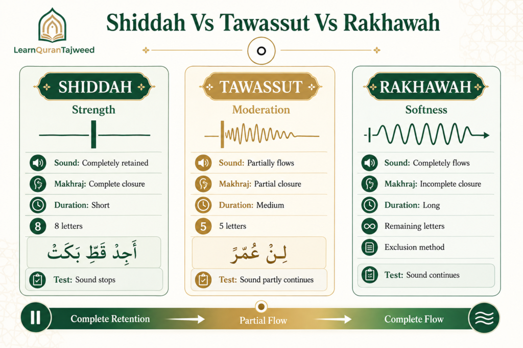 Shiddah Vs Tawassut Vs Rakhawah In Sifat Al-Huruf And Tajweed 3 image 10