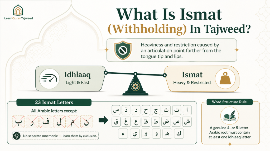 Idhlaaq Vs Ismat In Tajweed