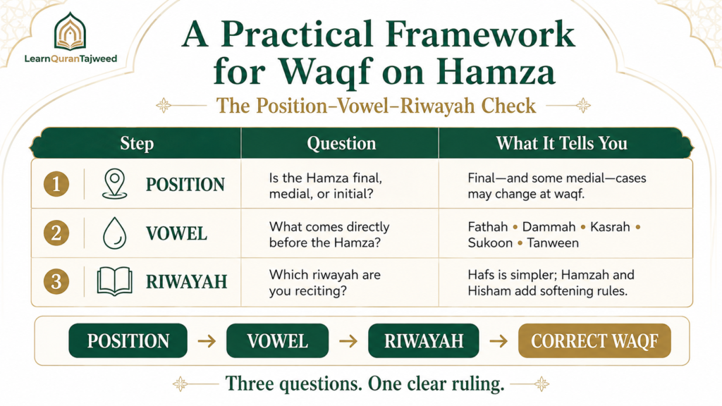 Waqf On Hamza - The Complete Tajweed Guide To Pausing On Hamzah Correctly 2 image 19