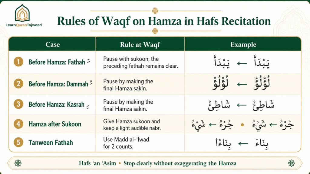 Waqf On Hamza - The Complete Tajweed Guide To Pausing On Hamzah Correctly 1 image 21
