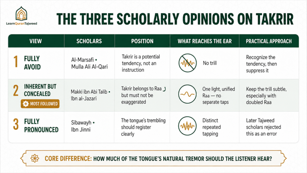 Takrir in Tajweed